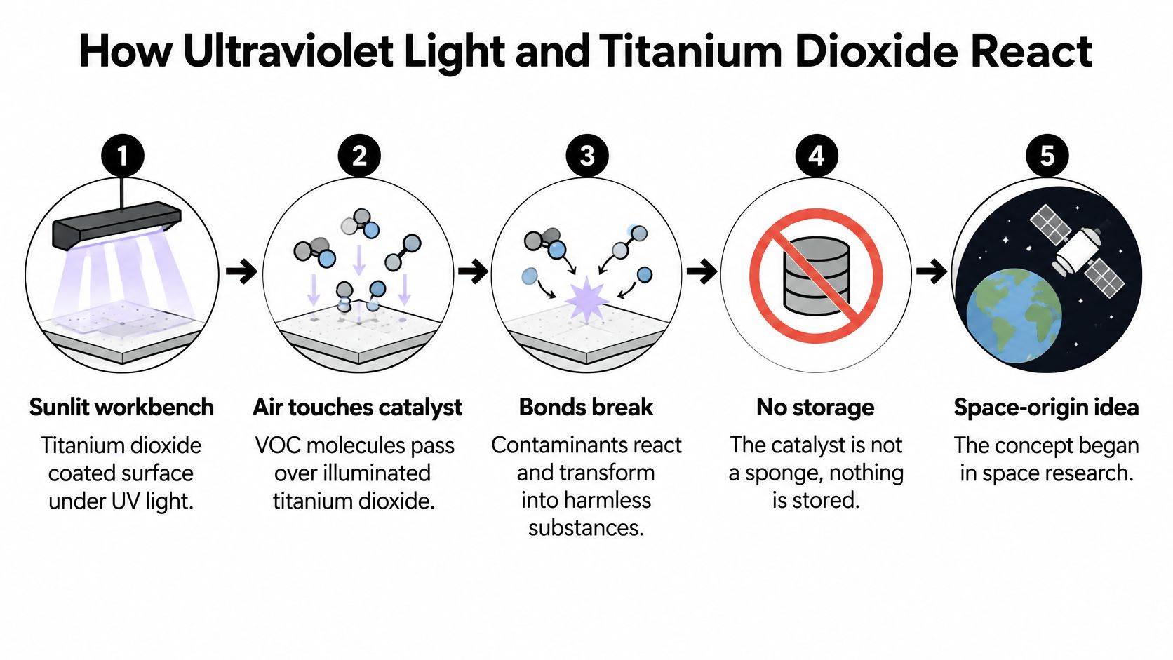 A five-step diagram explaining the process of how ultraviolet light and titanium dioxide interact to purify air.