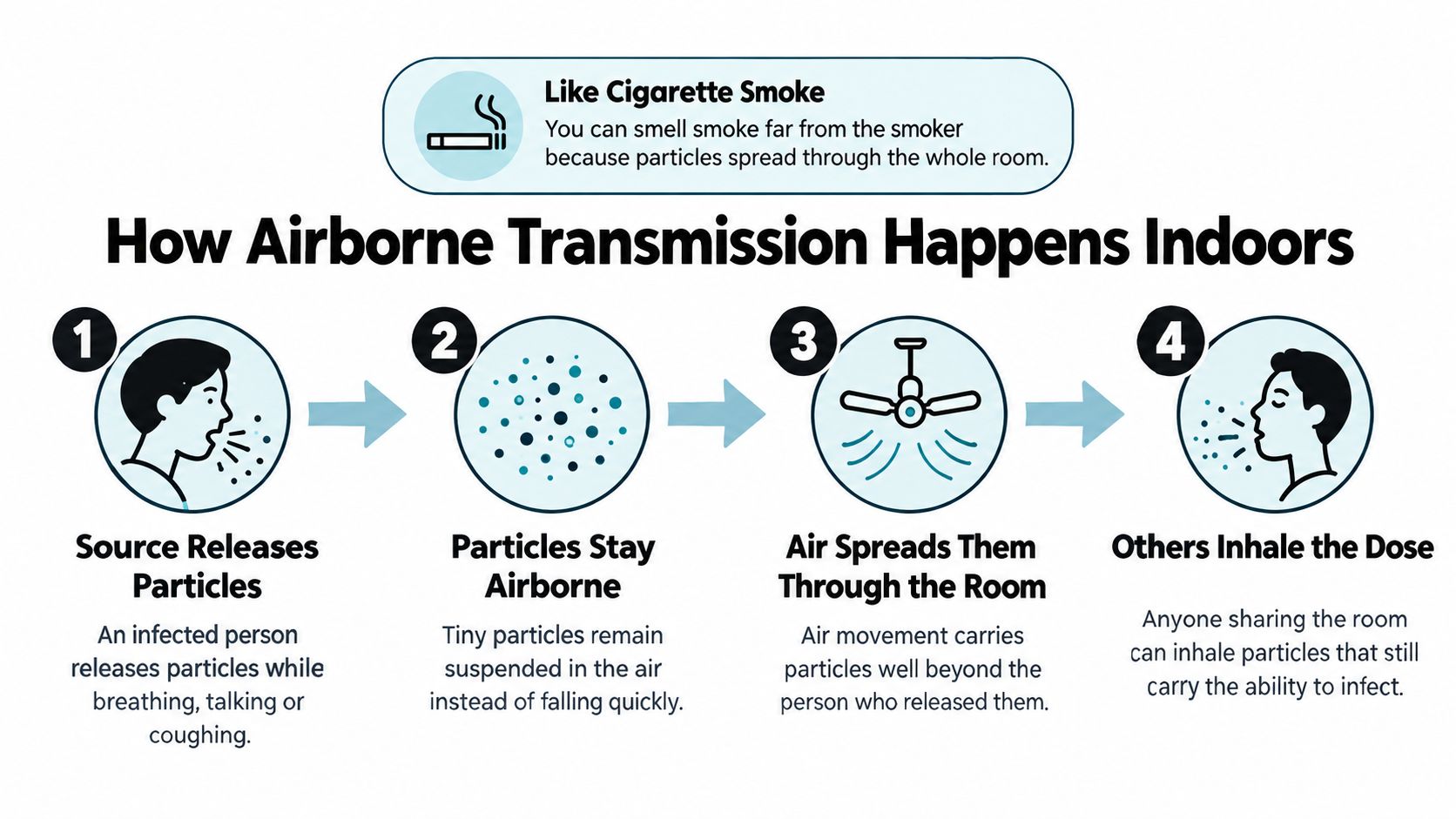 A diagram illustrating how airborne pathogens spread indoors through four steps, similar to cigarette smoke.