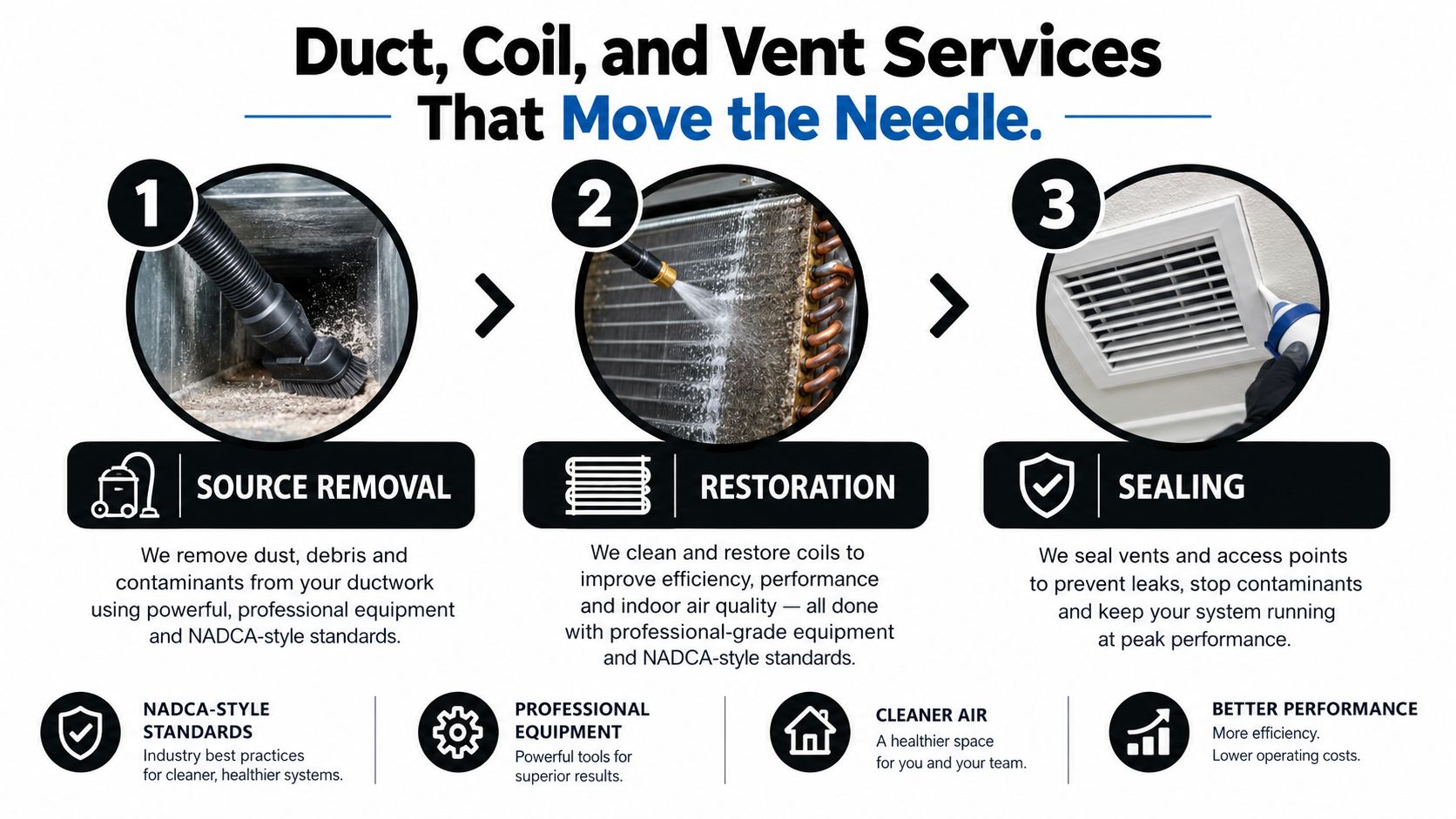 A three-step infographic explaining duct, coil, and vent cleaning services including source removal, restoration, and sealing.