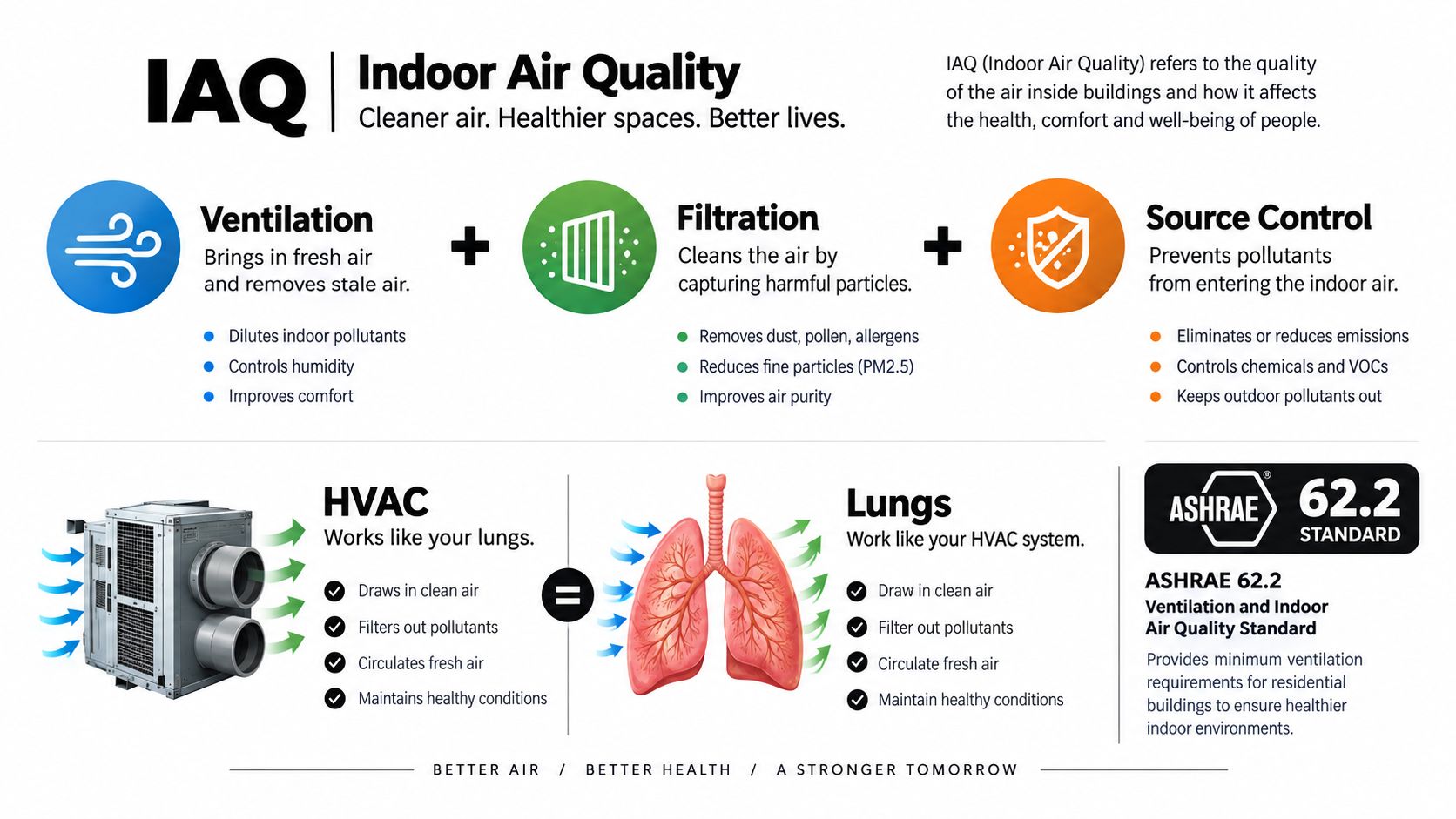 An infographic explaining residential indoor air quality components including ventilation, filtration, source control, and HVAC systems.