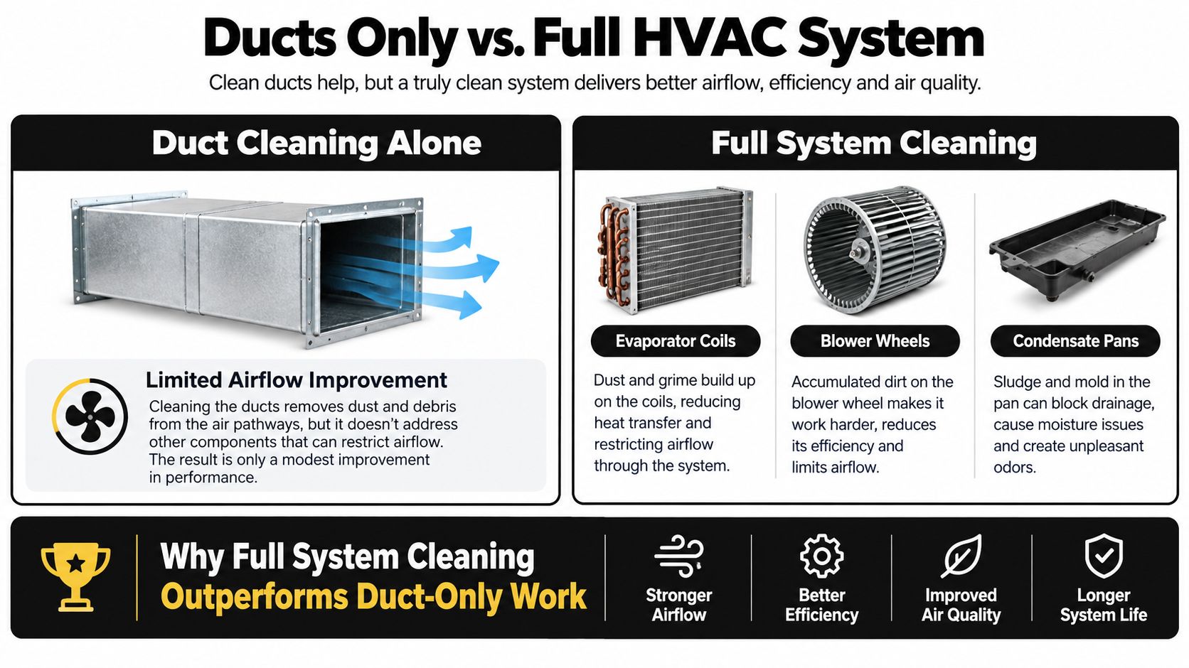 A comparison chart showing why cleaning the full HVAC system is more effective than duct cleaning alone.