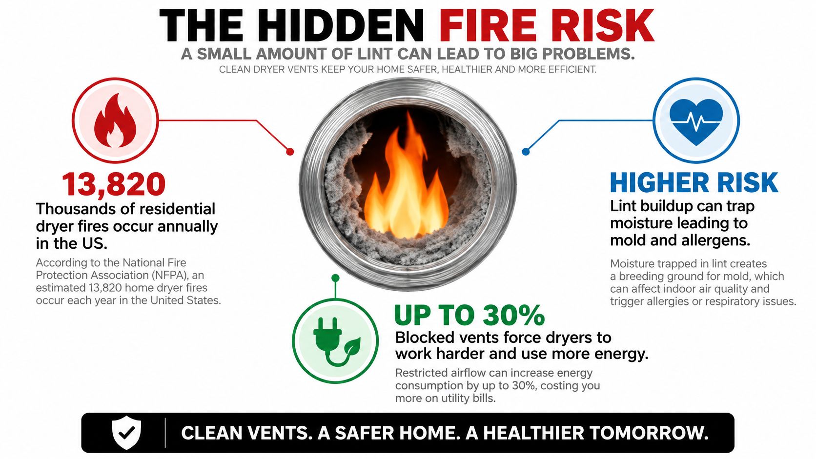 An infographic illustrating the fire, health, and energy efficiency risks associated with clogged residential dryer vents.