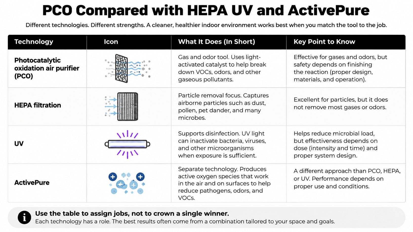 A comparison table outlining the differences and key features of PCO, HEPA, UV, and ActivePure air technologies.