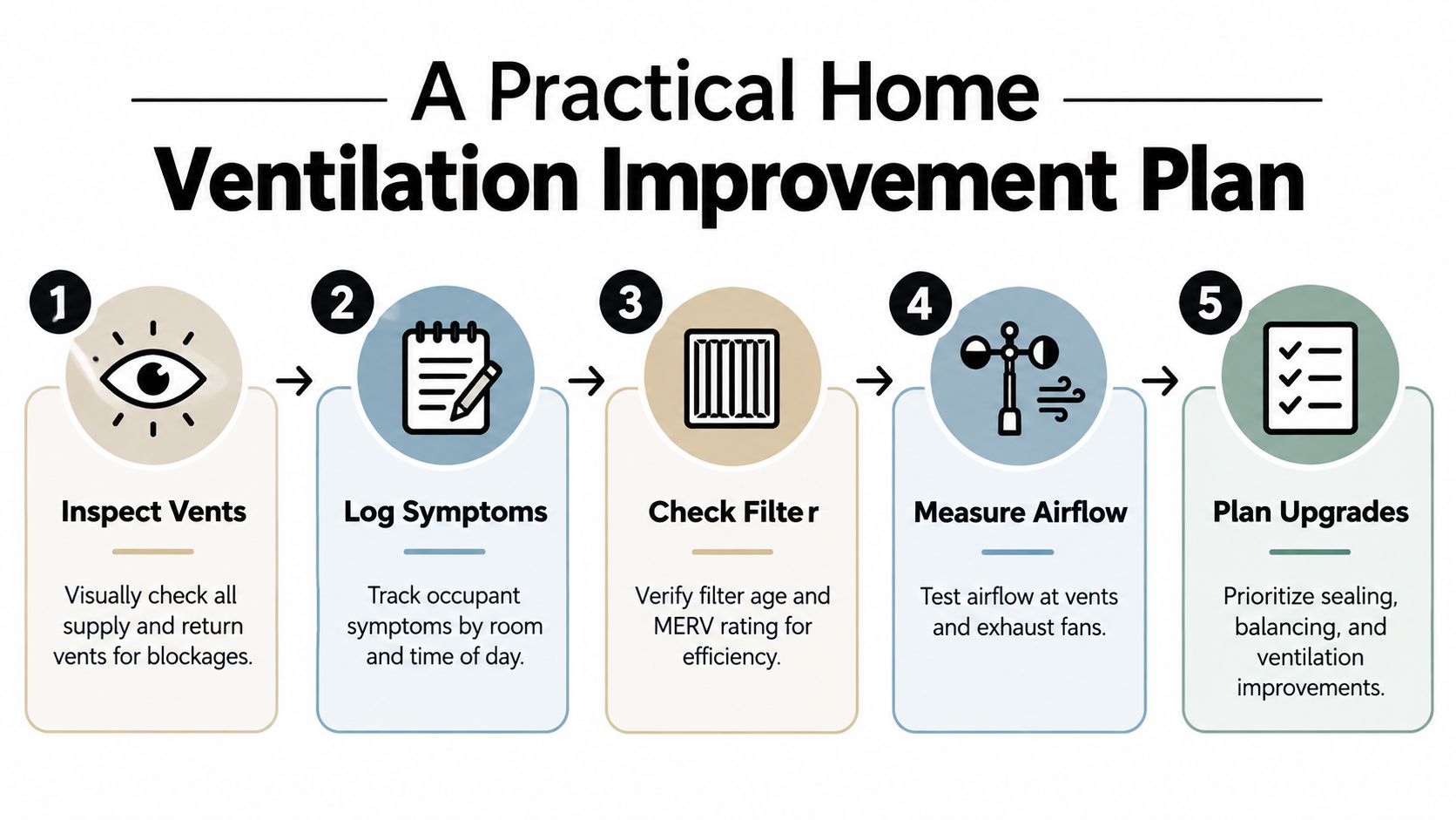 A five-step guide for a practical home ventilation improvement plan showing steps to ensure air quality.