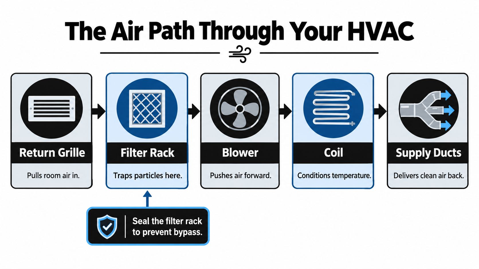 A diagram illustrating the air path through an HVAC system including return grille, filter, blower, coil, and supply ducts.