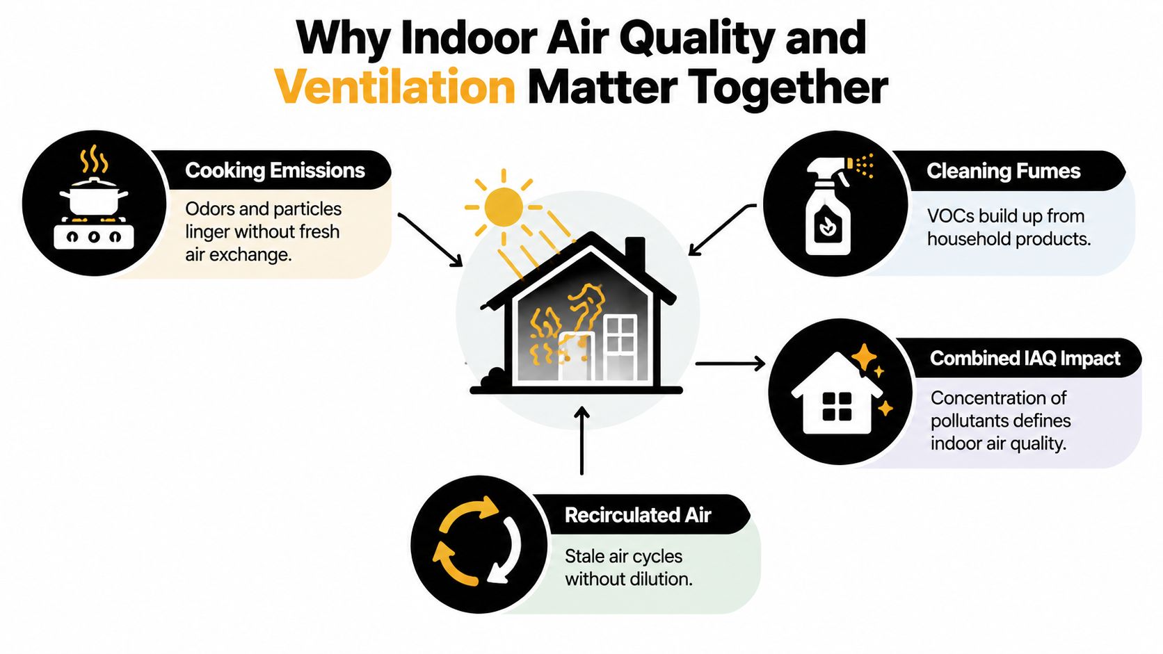 An infographic showing how cooking emissions, cleaning fumes, and recirculated air impact indoor air quality and ventilation.