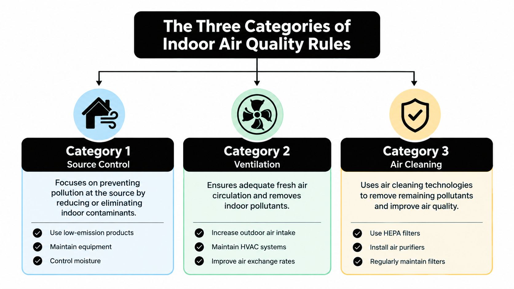 A diagram outlining the three fundamental categories of indoor air quality: source control, ventilation, and air cleaning.