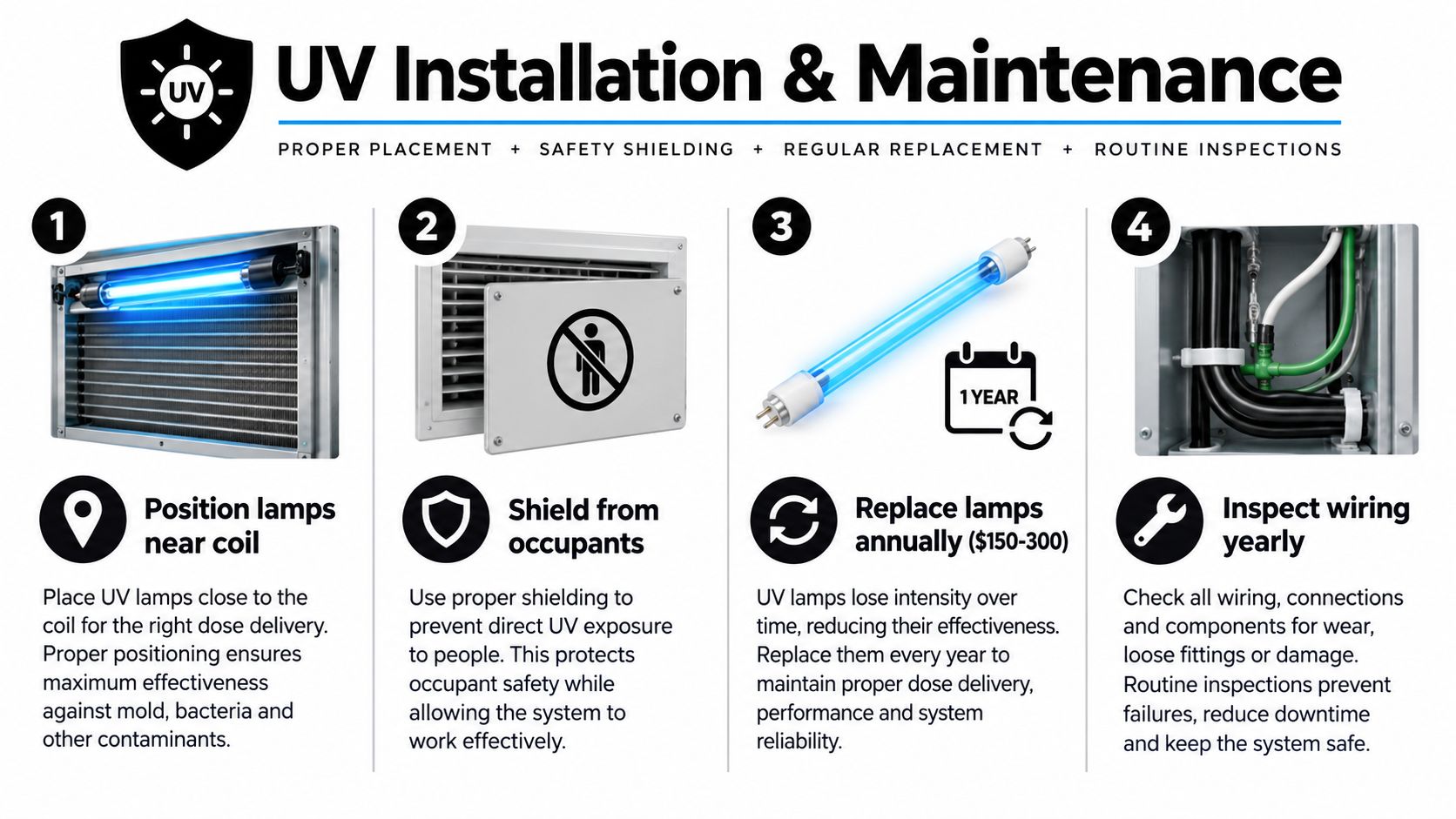 A graphic illustration detailing four essential steps for the proper installation and maintenance of UV light systems.