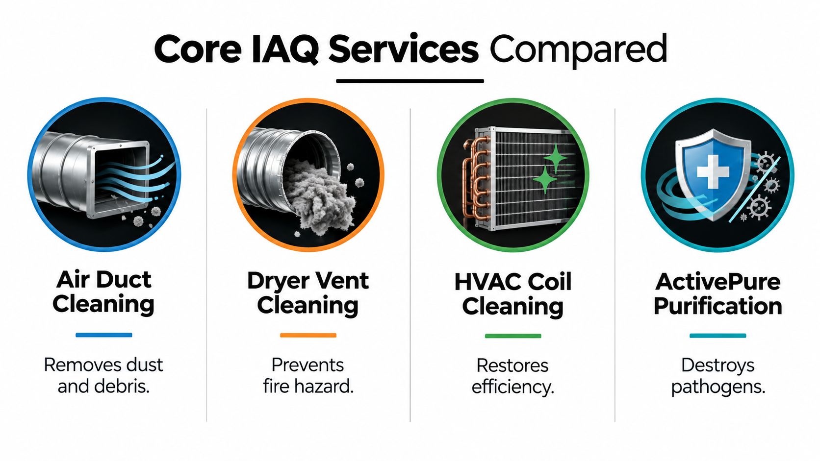 A comparison chart showing core indoor air quality services including air duct, dryer vent, and HVAC coil cleaning.