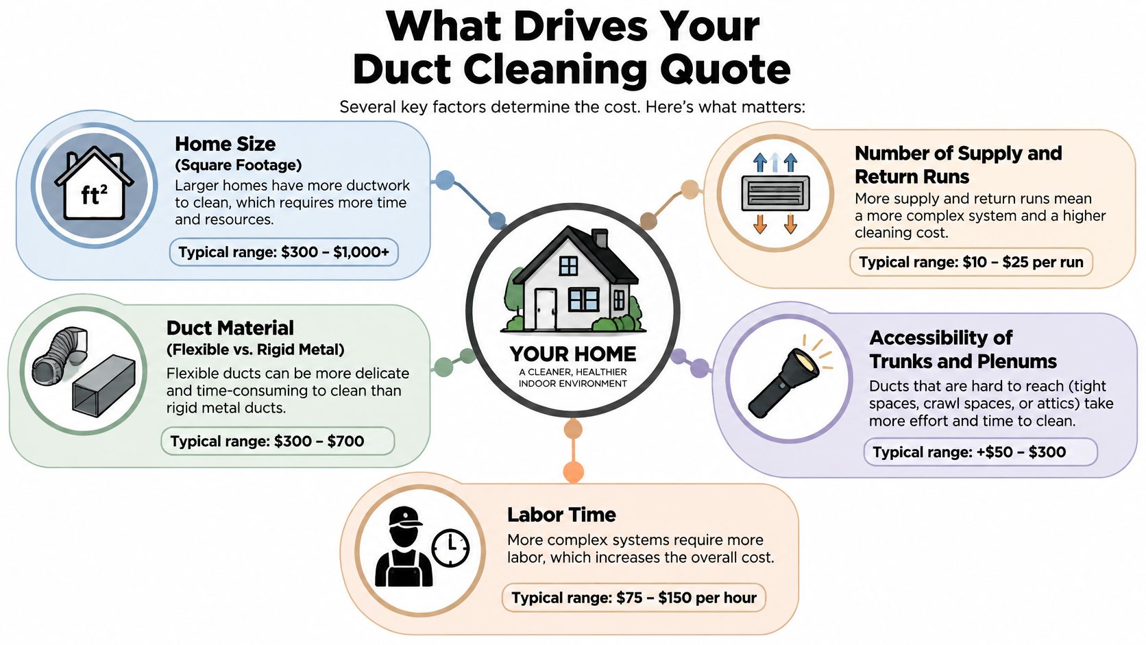 An infographic showing key factors that influence the cost of professional air duct cleaning for homes.