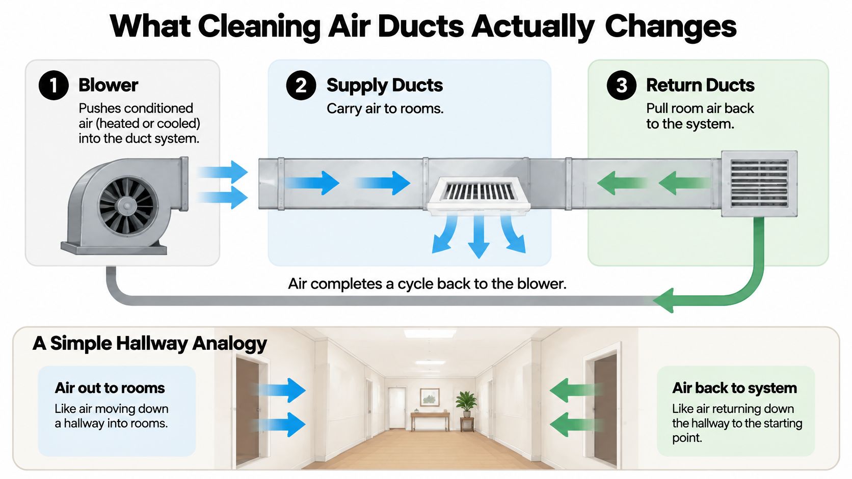 A diagram illustrating how an HVAC system works, explaining the function of the blower, supply, and return ducts.