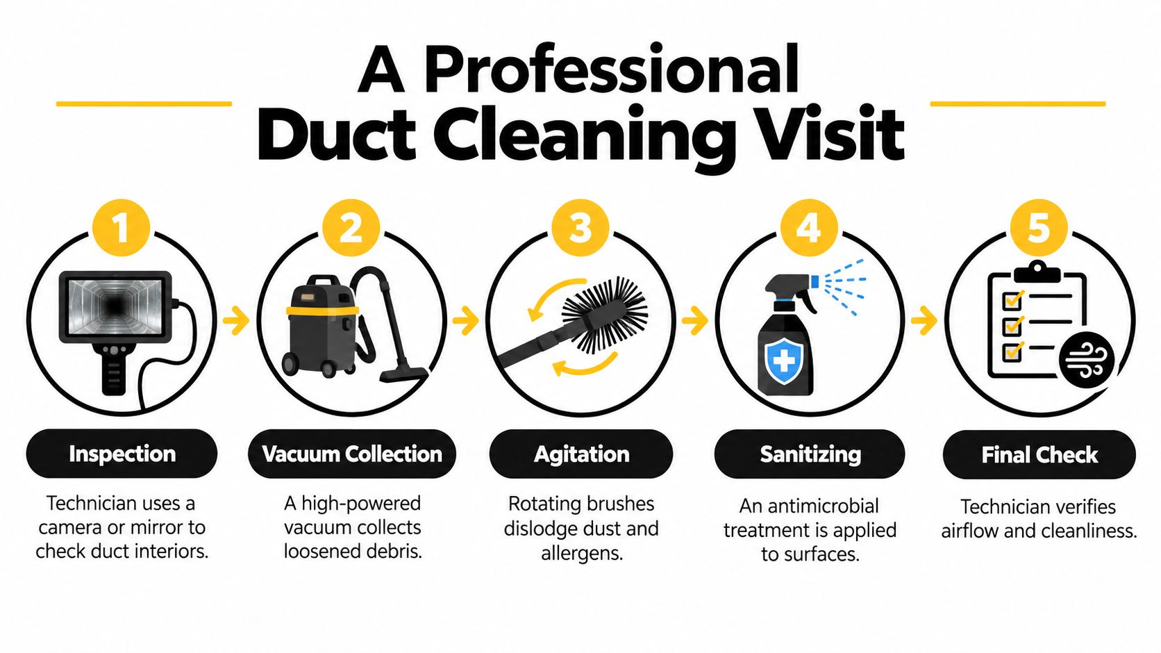 An infographic showing the five steps of a professional duct cleaning visit process from inspection to final check.