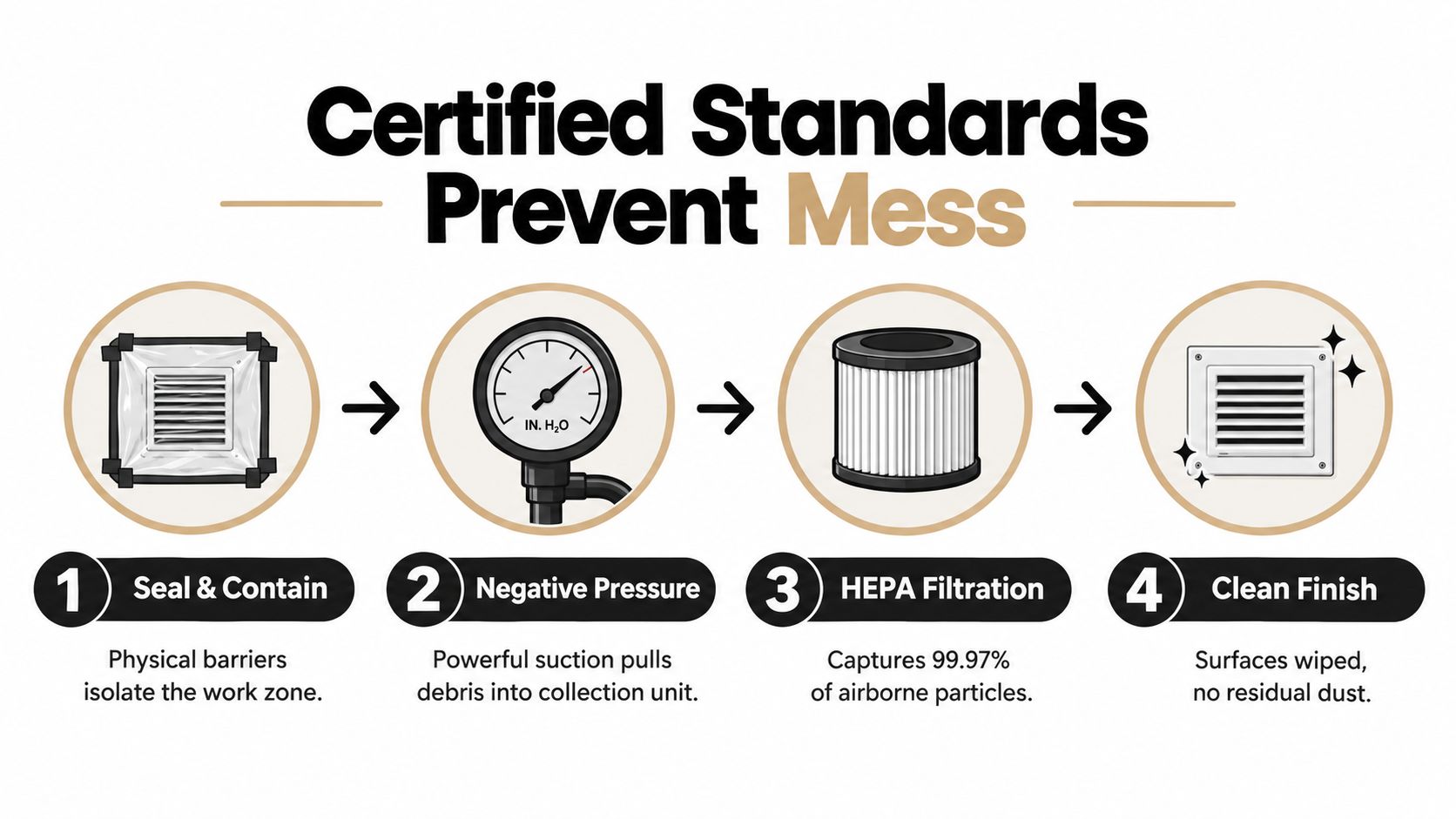 A four-step infographic showing how professional air duct cleaning prevents mess using containment, suction, filtration, and finishing.