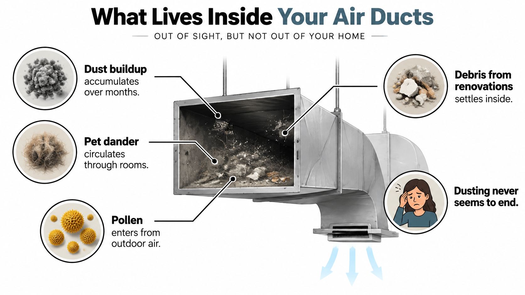 An educational infographic illustrating common pollutants and debris found accumulating inside residential air duct systems.