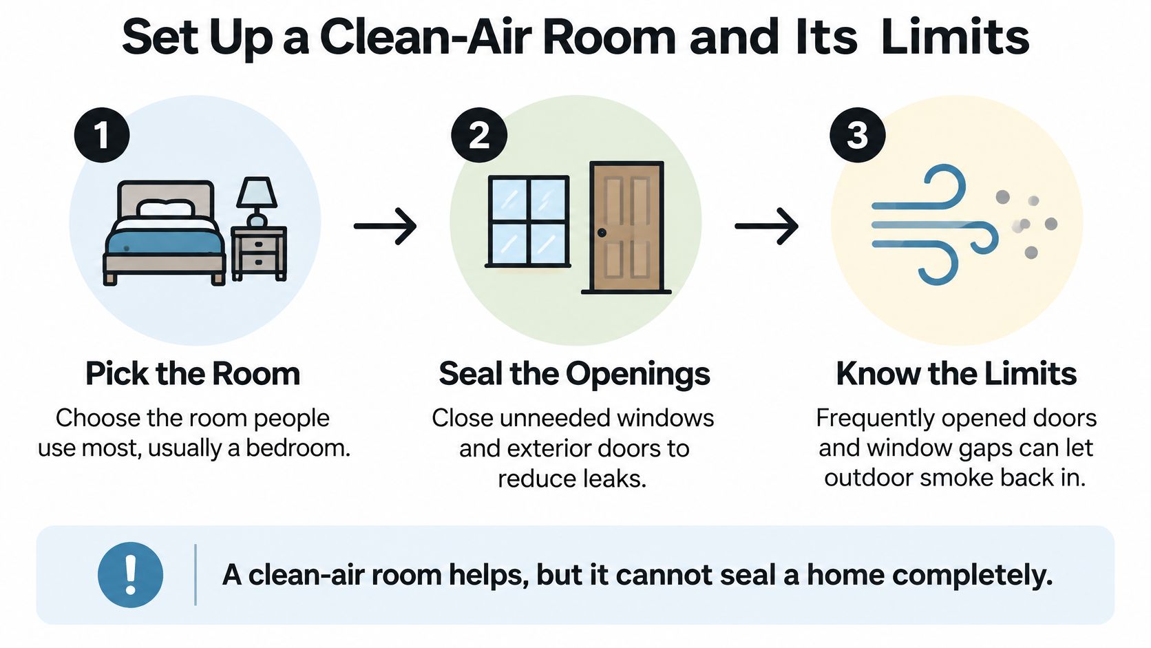An infographic showing three steps to set up a clean-air room to protect against outdoor smoke.