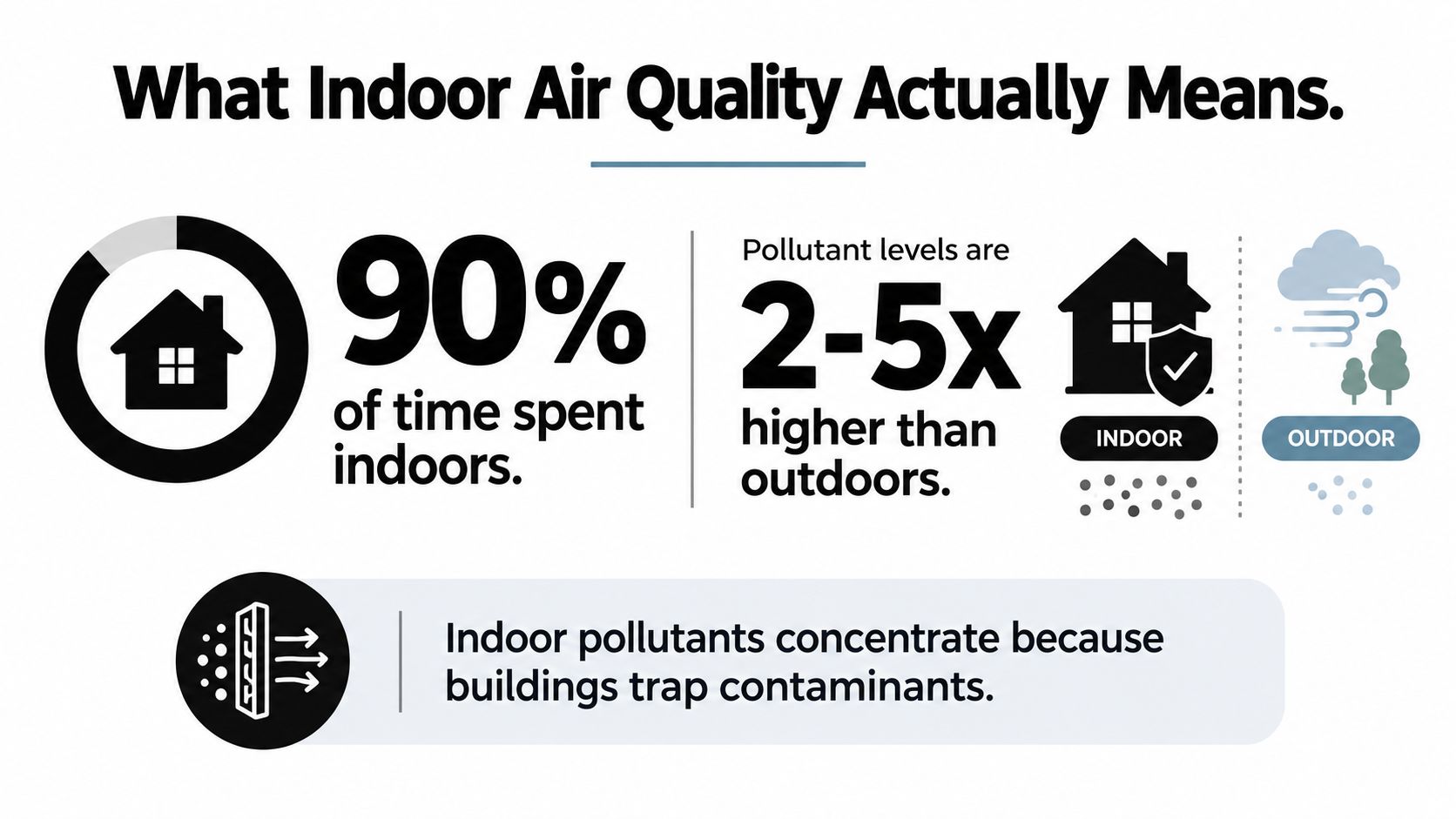 An infographic explaining that people spend 90 percent of their time indoors where pollutant levels are higher.