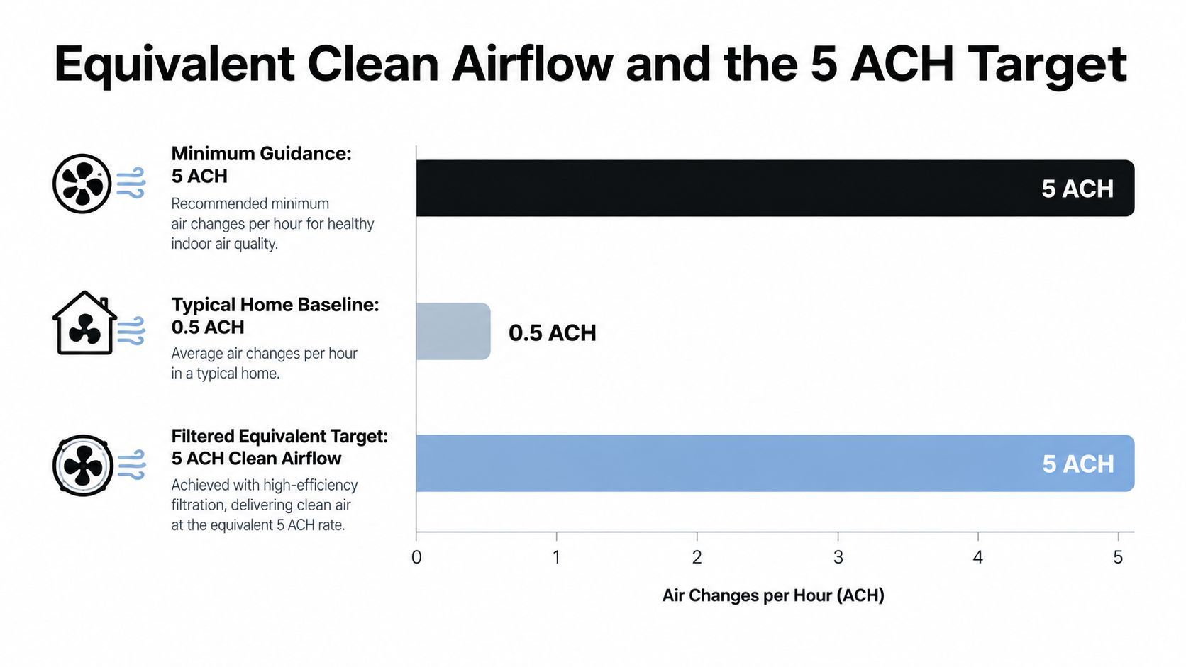 A bar chart comparing 5 ACH, 0.5 ACH, and 5 ACH filtered equivalent target air change rates.