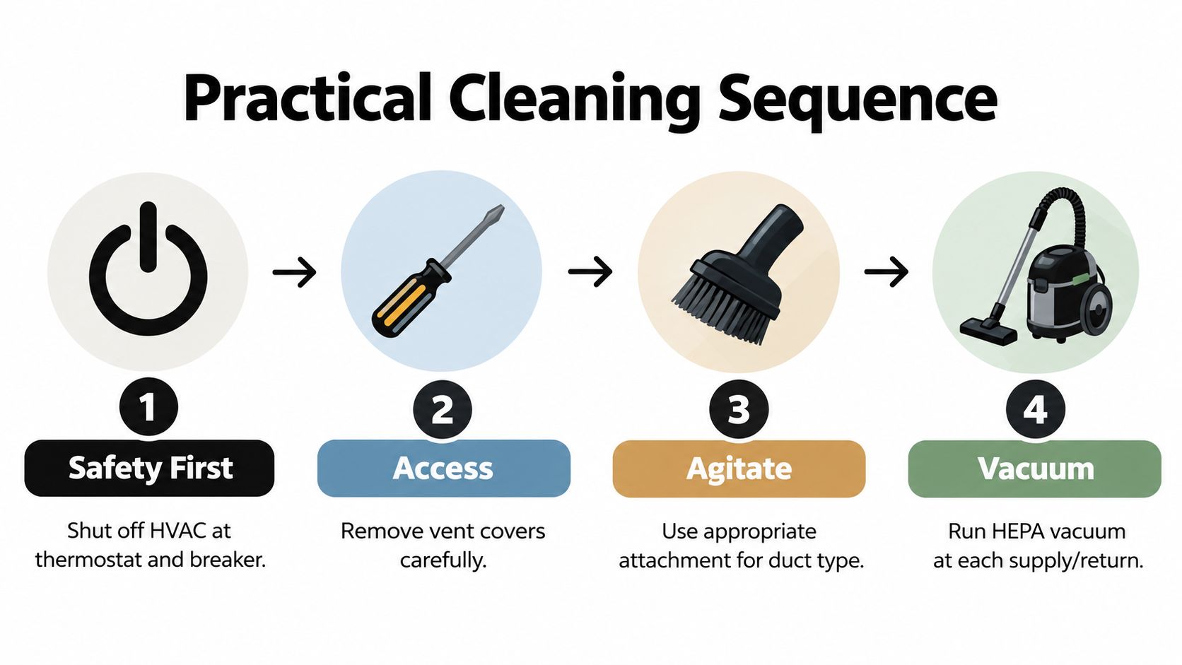 A step-by-step infographic illustrating the practical sequence for professional air duct cleaning using safety and vacuum equipment.