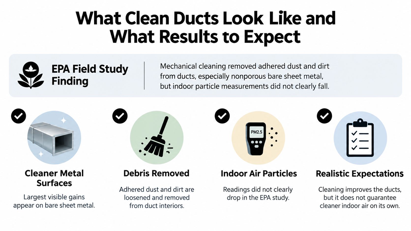 An infographic showing EPA field study results regarding duct cleaning, debris removal, and impact on indoor air.