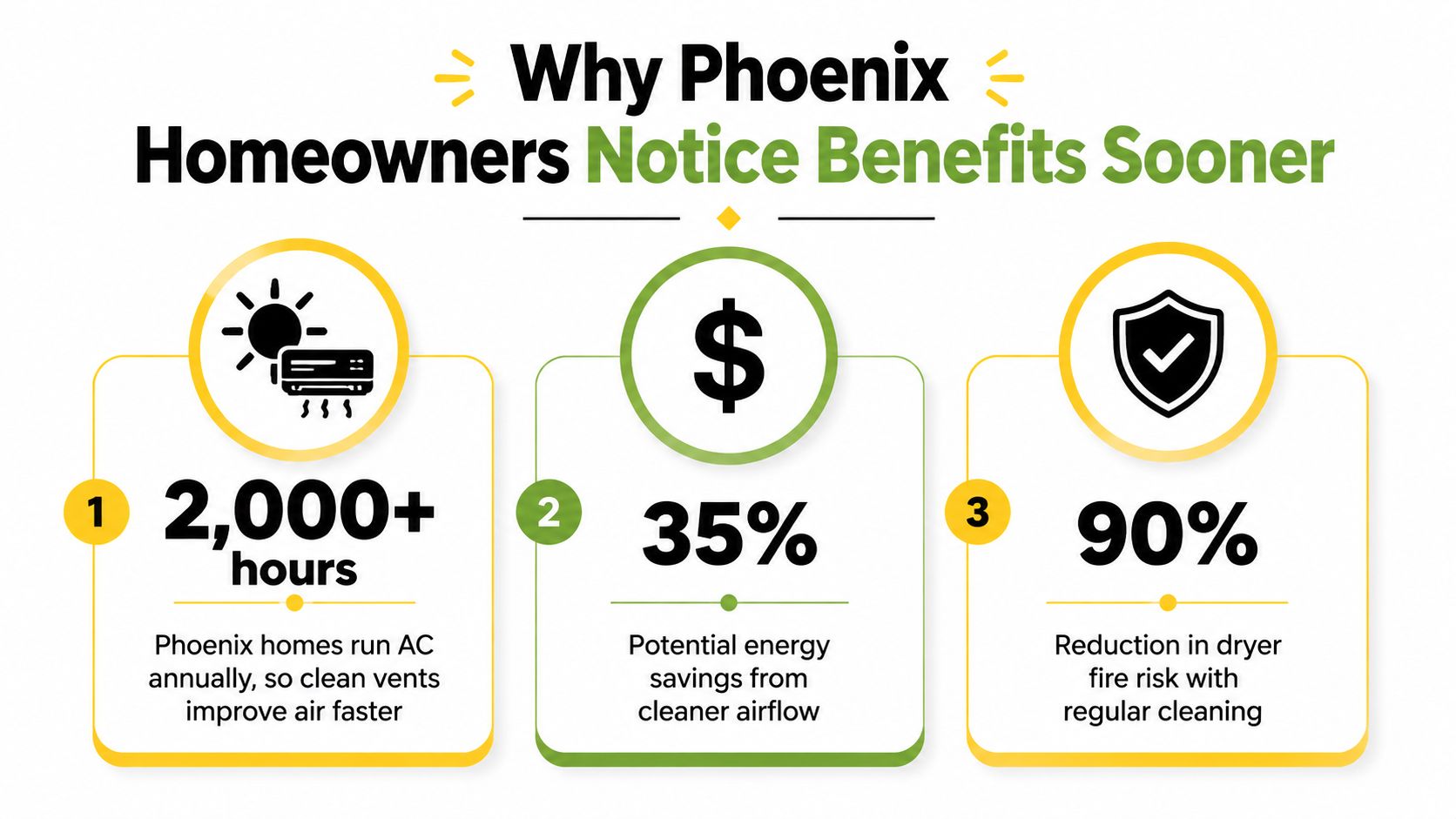 An infographic detailing benefits for Phoenix homeowners from professional air duct and dryer vent cleaning services.