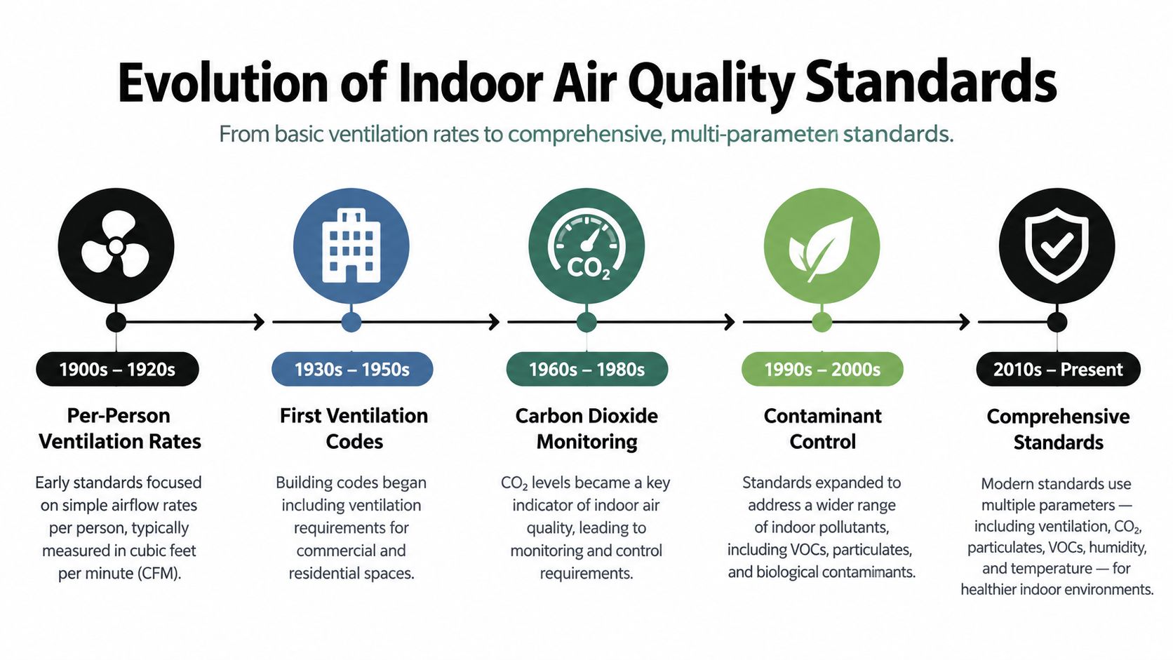 A timeline infographic showing the evolution of indoor air quality standards from the 1900s to present day.