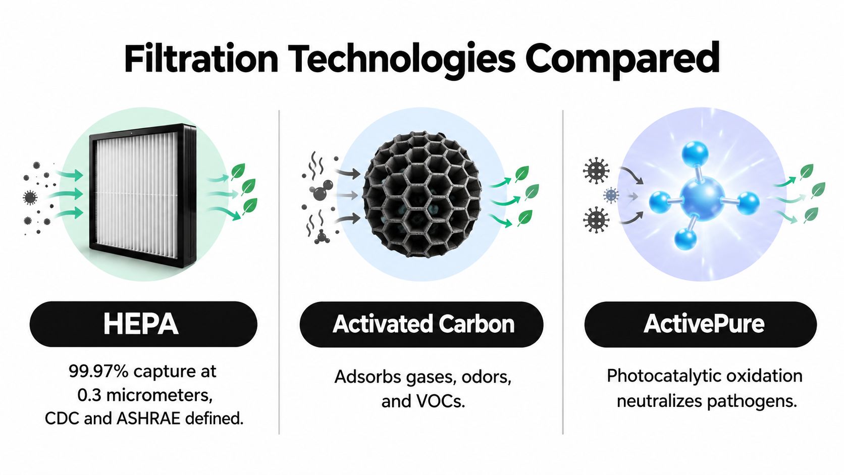 A comparison chart showing HEPA, Activated Carbon, and ActivePure filtration technologies and how they clean indoor air.
