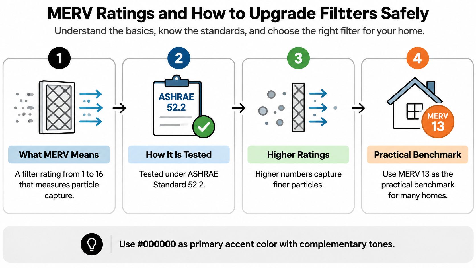 An infographic explaining MERV ratings, testing standards, particle capture efficiency, and recommended home air filters.