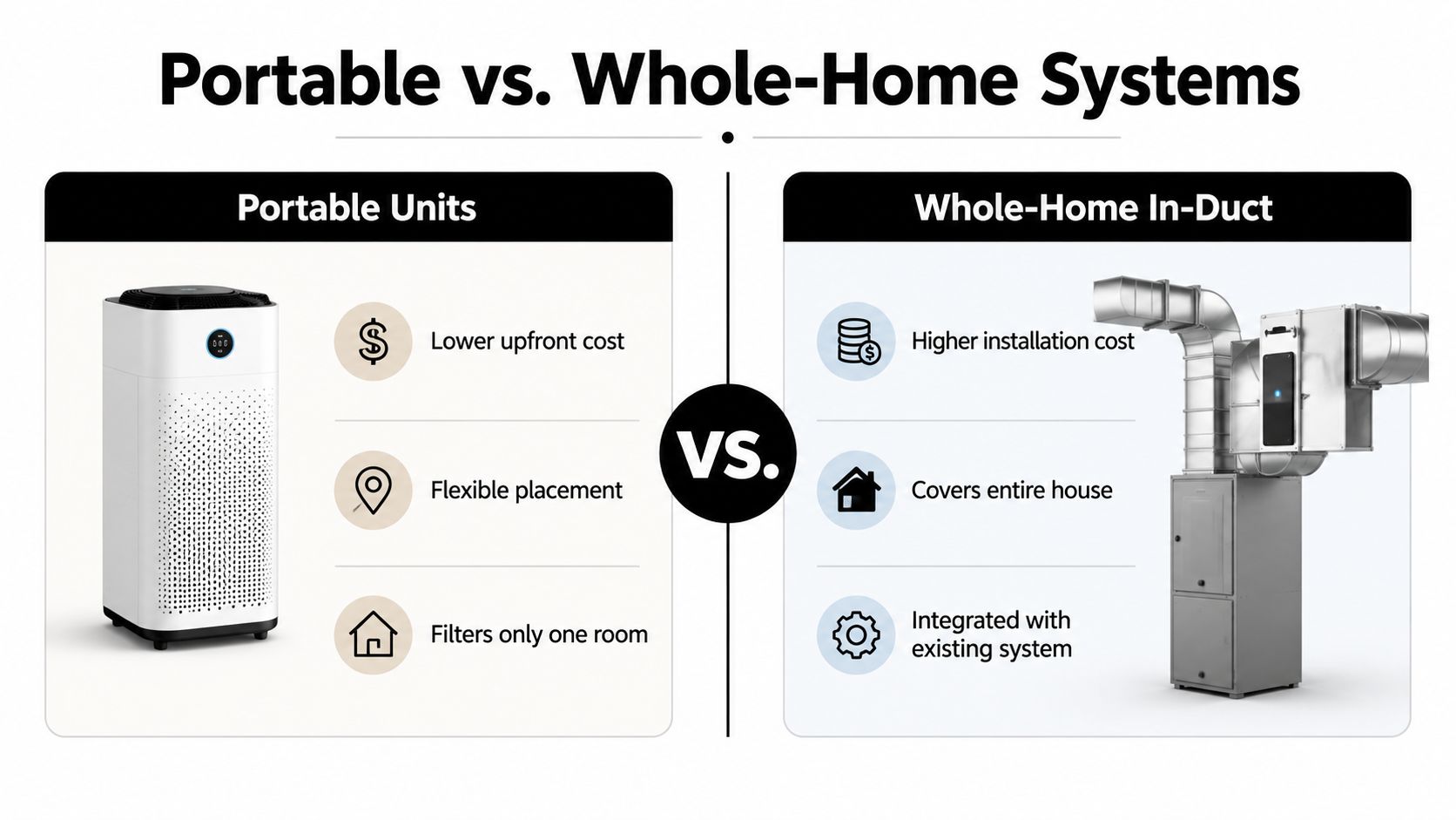 A comparison chart showing the differences between portable air purifiers and whole-home in-duct air purification systems.