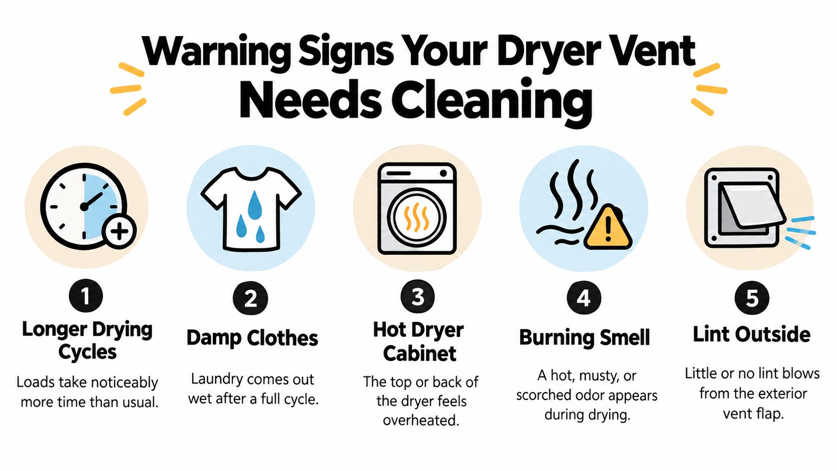 An infographic listing five warning signs that a home dryer vent needs to be professionally cleaned.