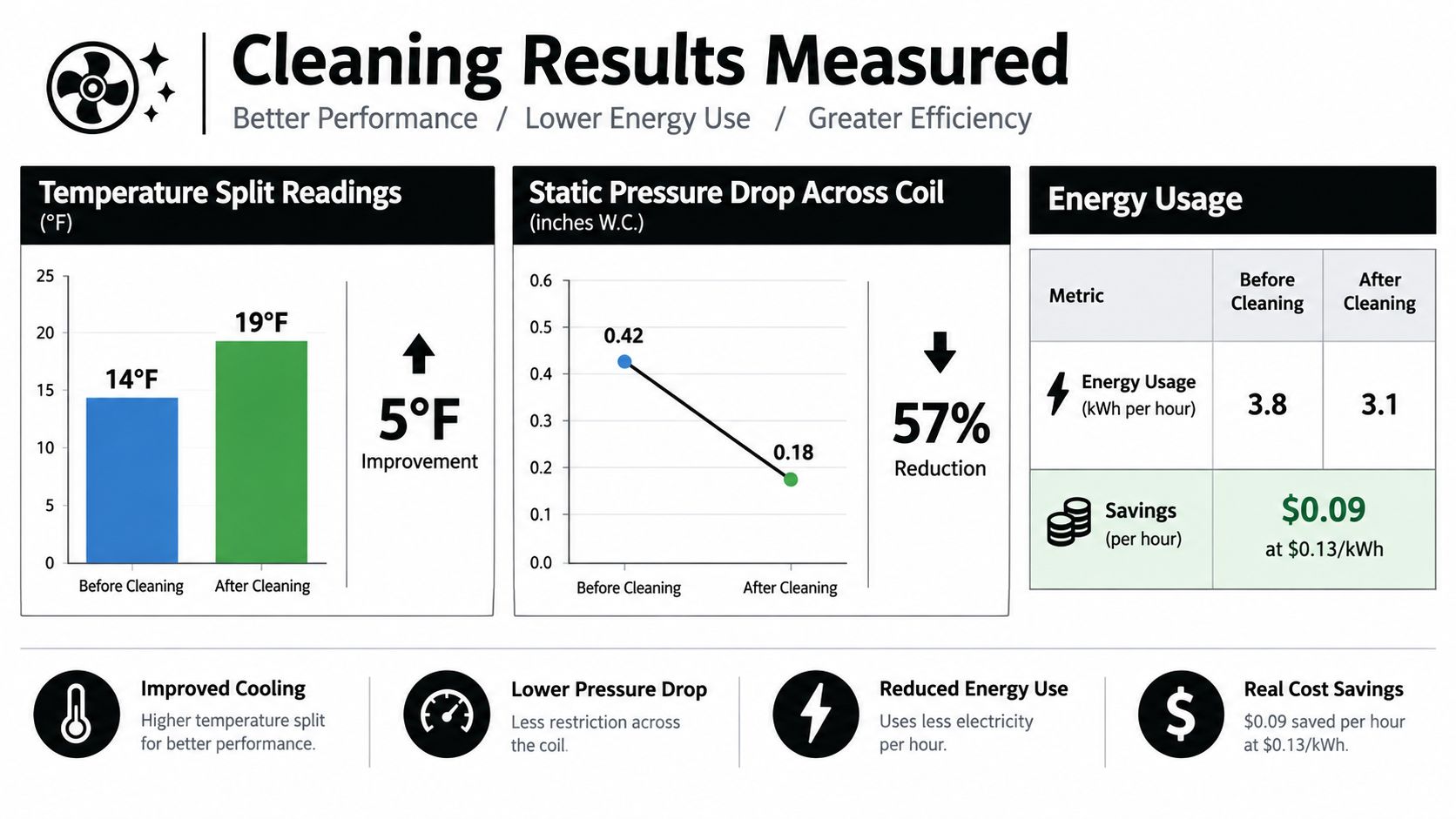 A chart showing improved cooling, reduced energy usage, and cost savings after cleaning an air conditioning coil.