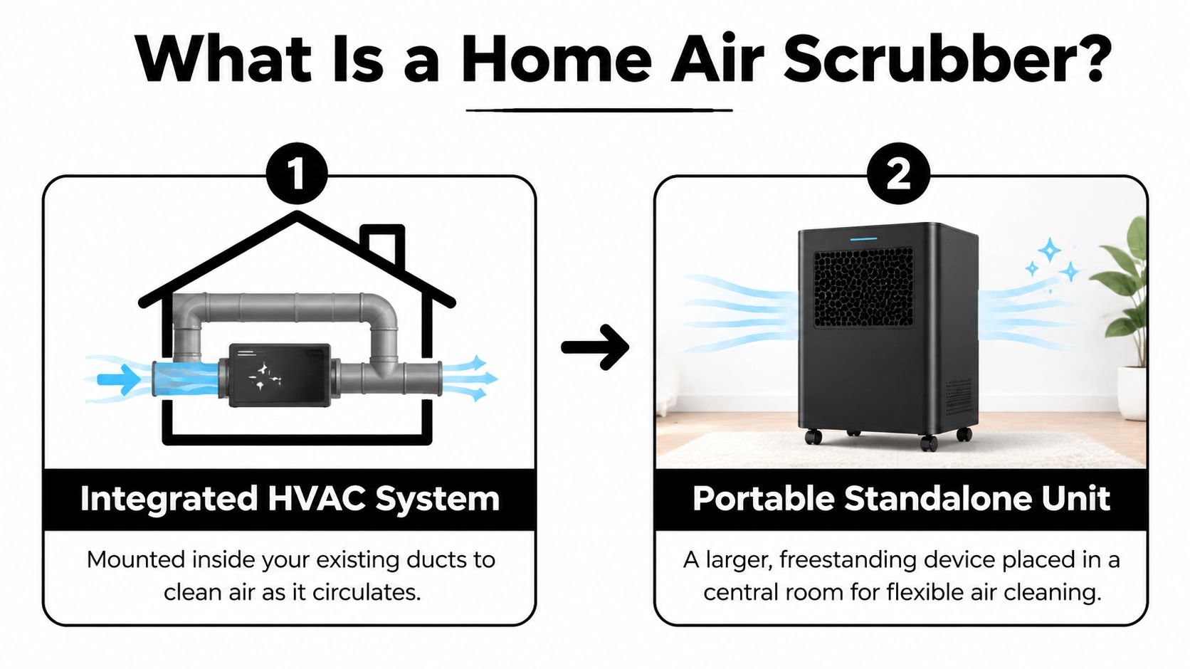 An infographic illustrating two types of home air scrubbers, integrated HVAC systems and portable standalone air cleaners.