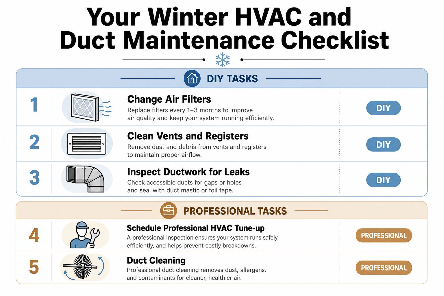 A maintenance checklist for home HVAC systems, detailing DIY and professional tasks to improve winter indoor air quality.