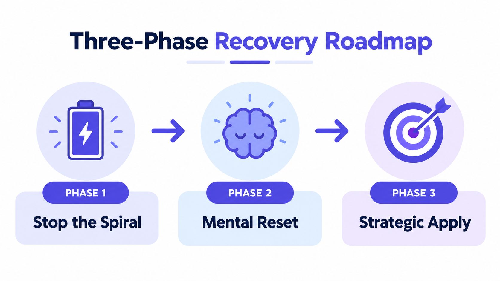 A graphic diagram illustrating a three-phase recovery roadmap for overcoming job search burnout and fatigue.