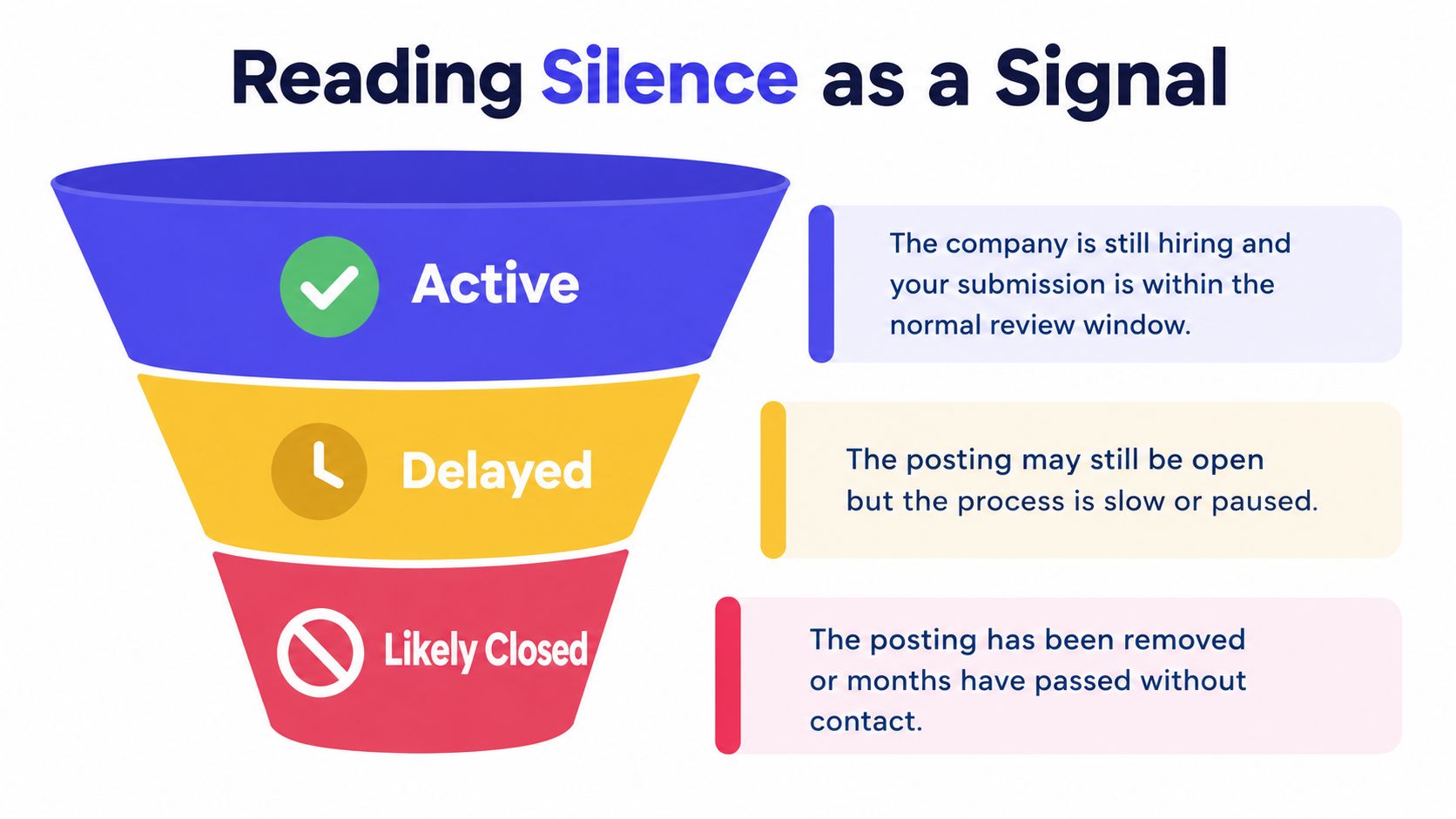 A funnel diagram explaining how to interpret lack of communication from potential employers regarding job applications.