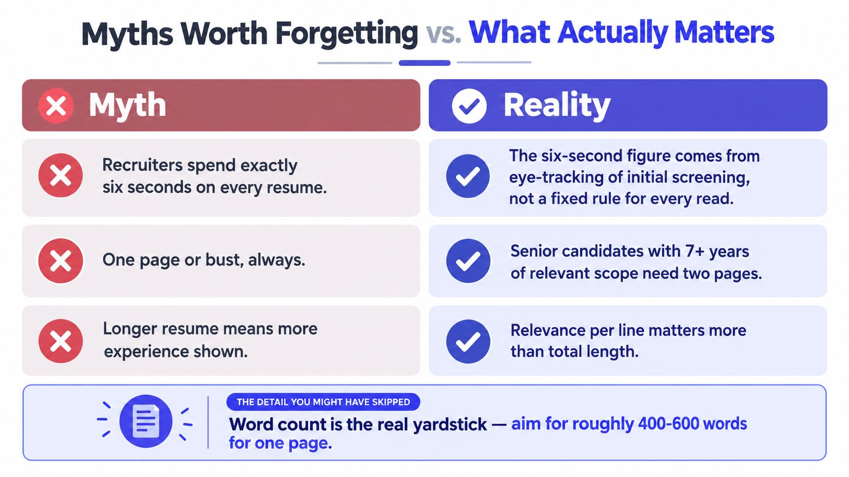 A comparison chart separating common resume myths from reality regarding length and recruiter screening time.