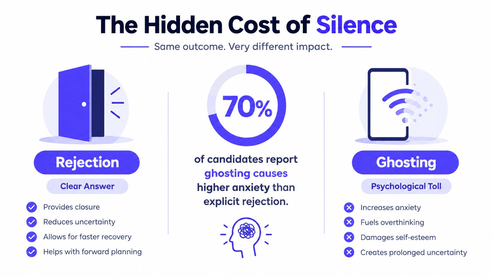 An infographic comparing the psychological impacts of receiving a clear rejection versus workplace ghosting during job searches.