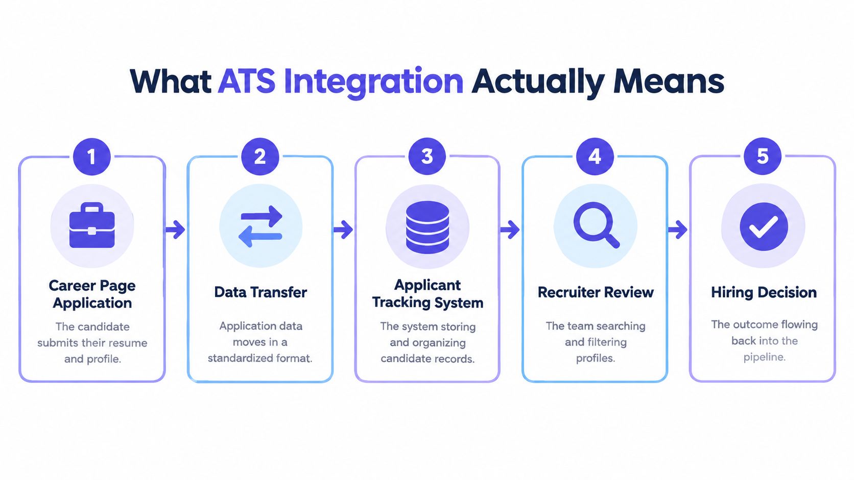 A five-step diagram illustrating the workflow of an ATS integration process from application to hiring decision.