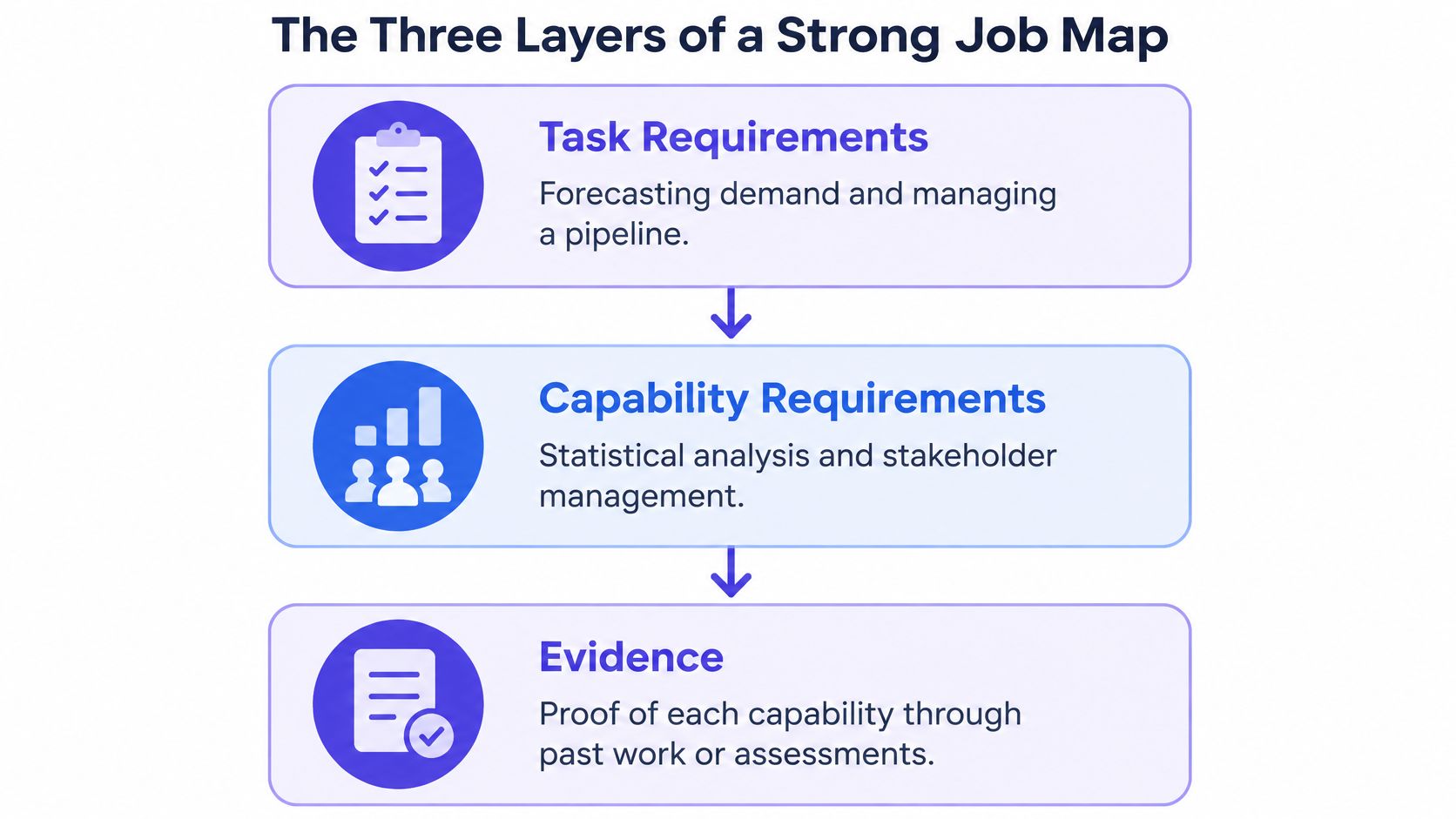 A diagram illustrating the three layers of a strong job map: task requirements, capability requirements, and evidence.