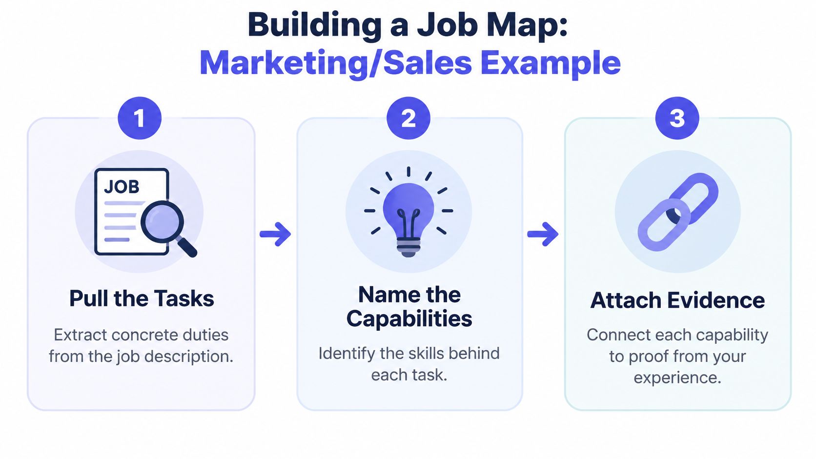 A three-step infographic titled Building a Job Map explaining how to analyze job descriptions and skills.