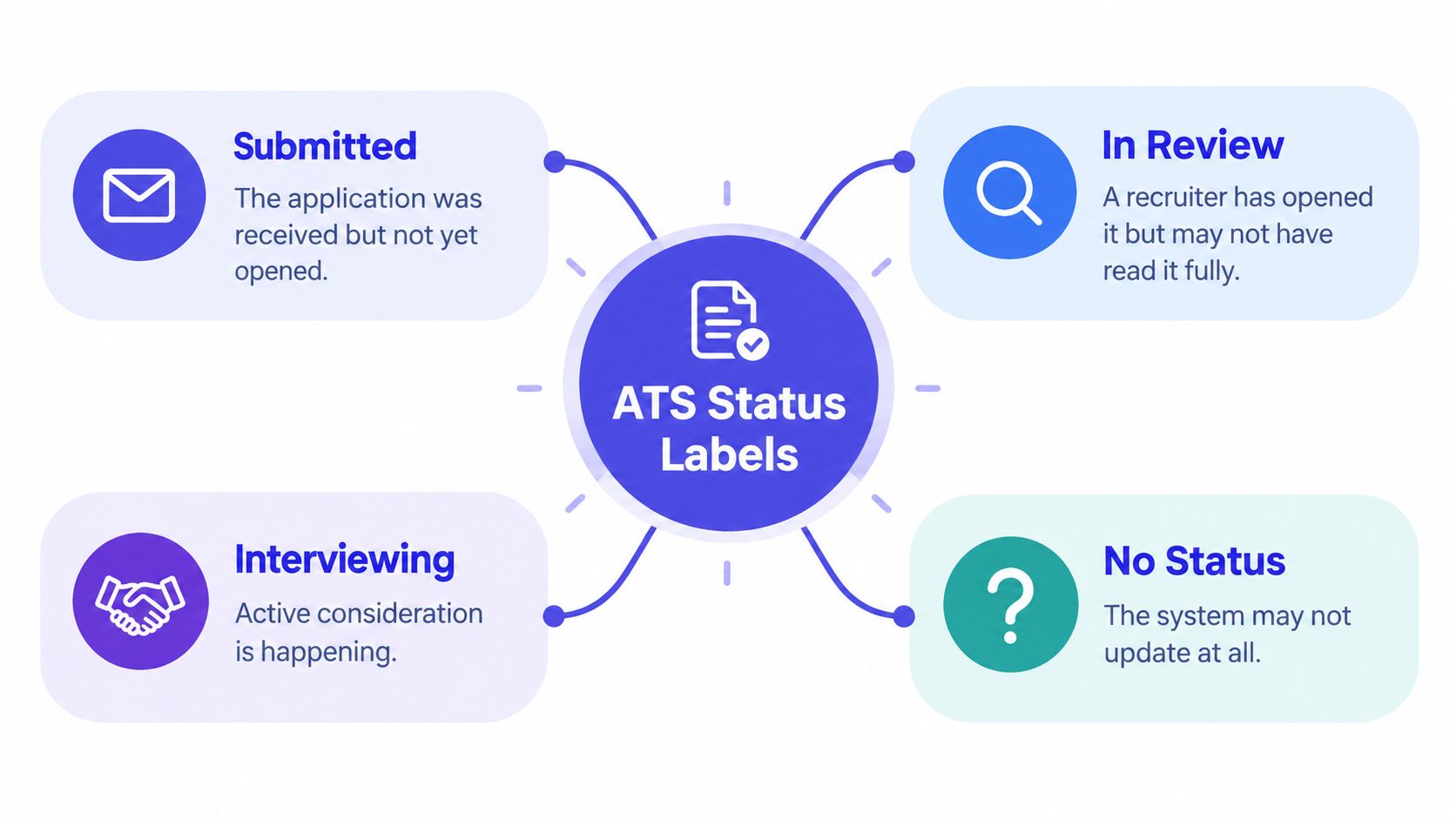 A diagram explaining various ATS status labels for job applications, including submitted, in review, interviewing, and no status.