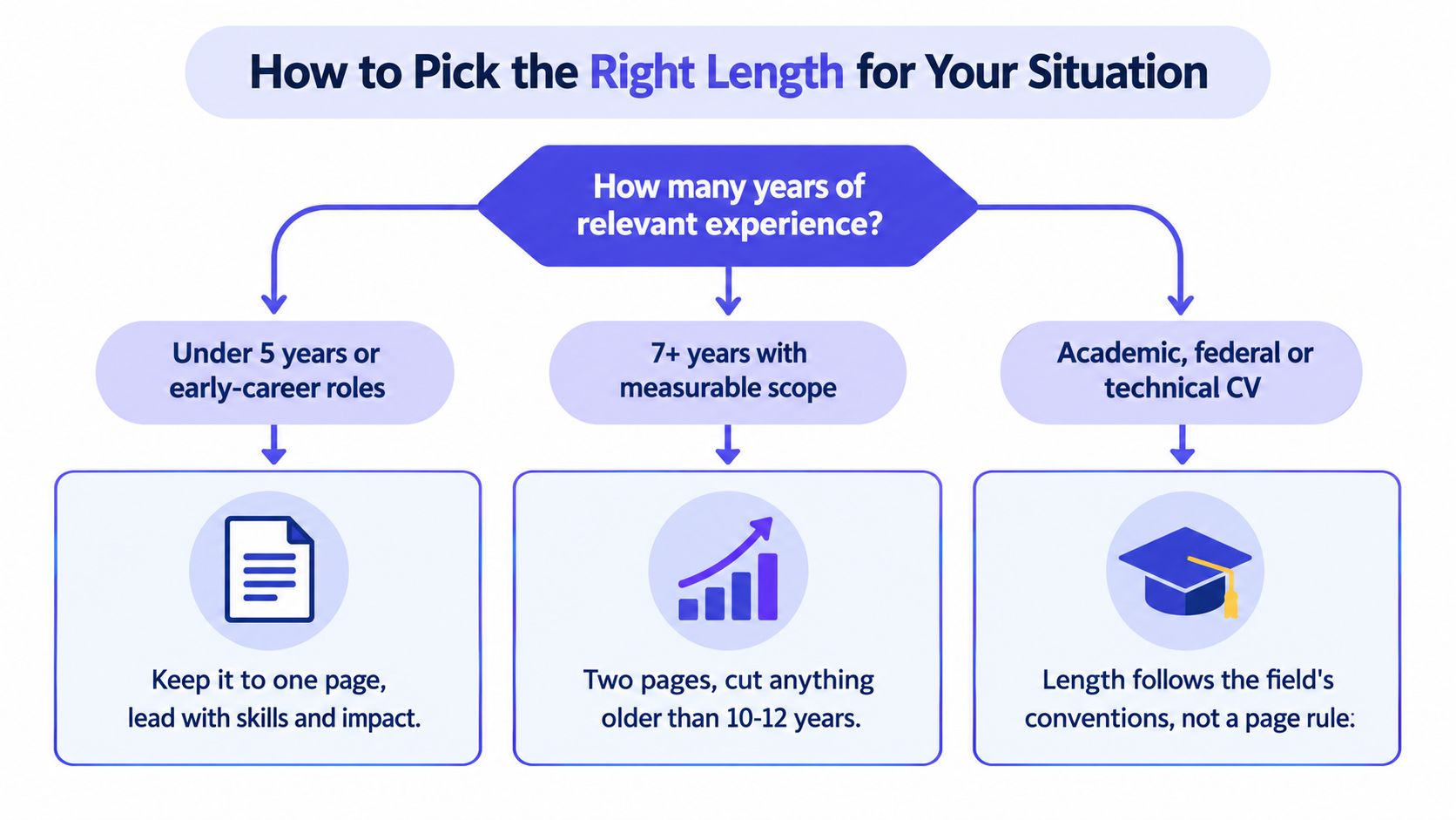 A flowchart explaining how to determine the ideal length for a resume based on professional experience level.