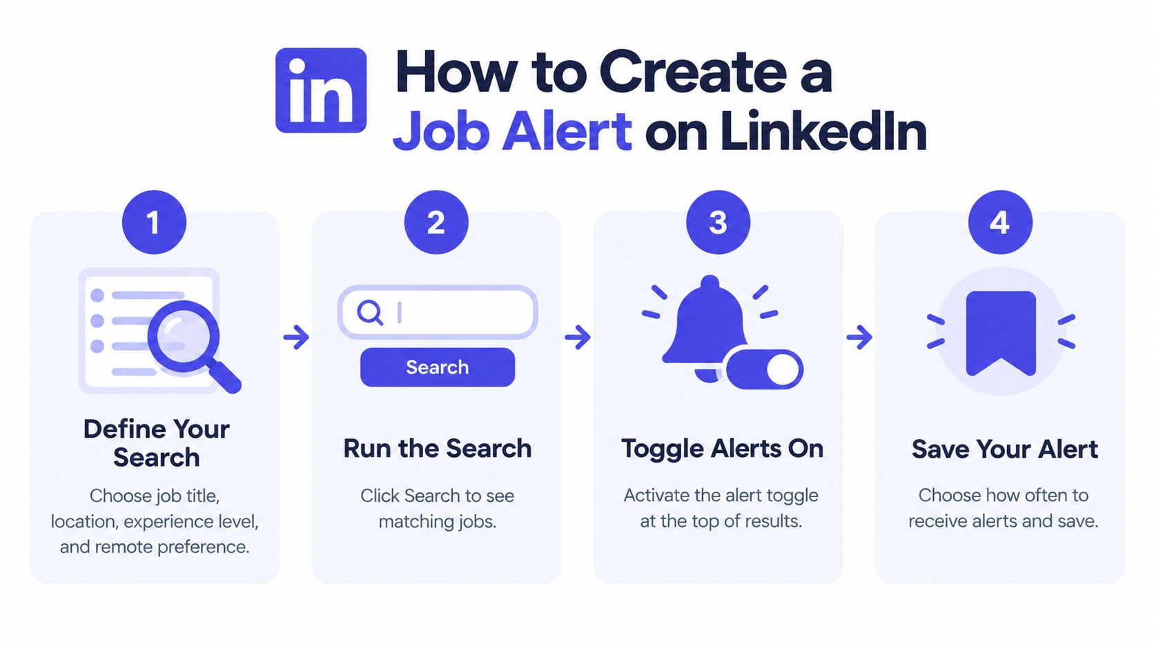 A four-step infographic explaining how to create job alerts on LinkedIn through a simple search process.