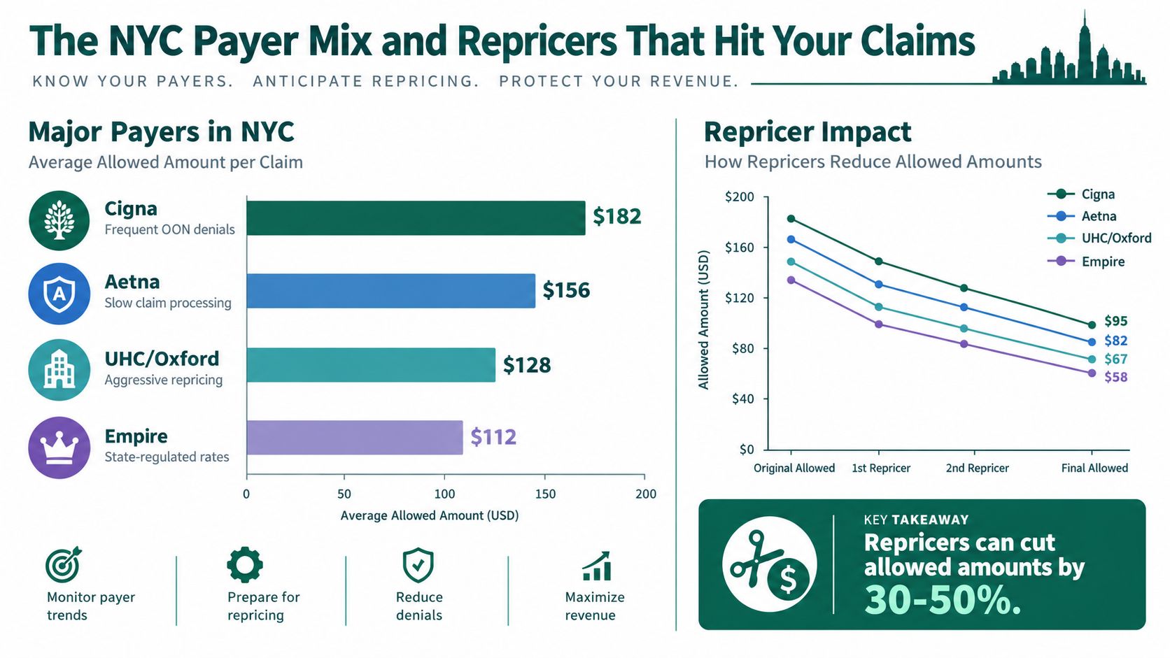 A chart showing how different health insurance payers in New York City impact allowed claim amounts.