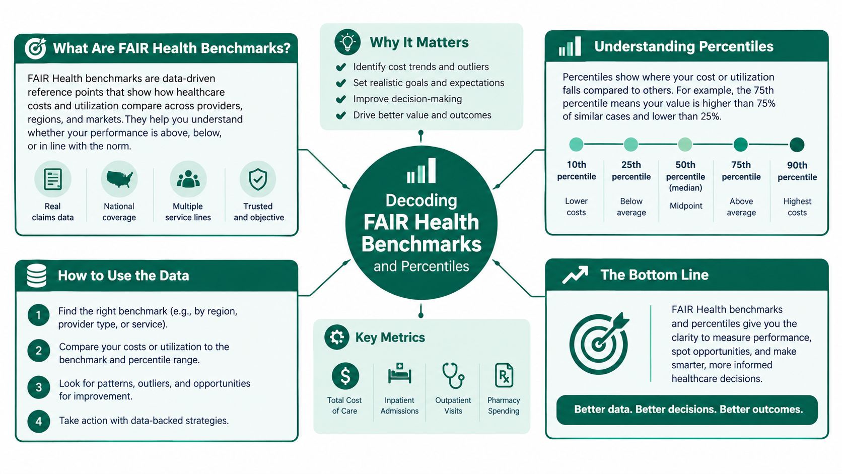 An infographic titled Decoding FAIR Health Benchmarks explaining health cost metrics, percentiles, and how to use data.