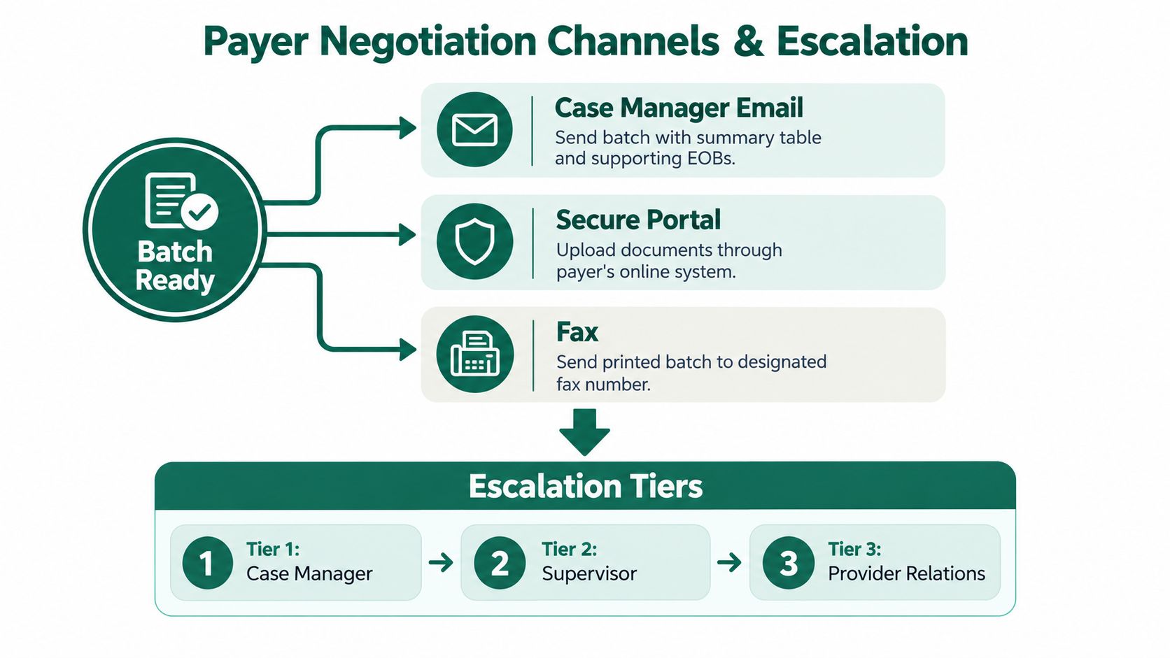 A flowchart showing three payer negotiation channels: email, secure portal, and fax, followed by three escalation tiers.