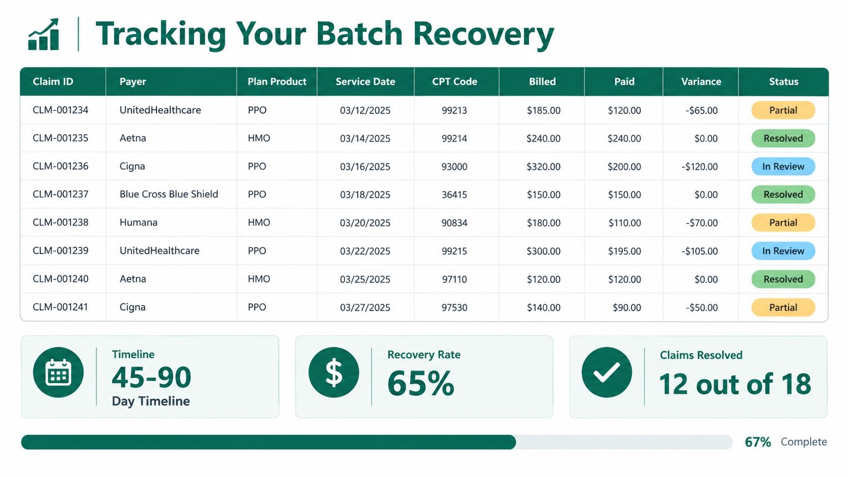 A dashboard tracking medical batch recovery with a table of insurance claims and status summary metrics.