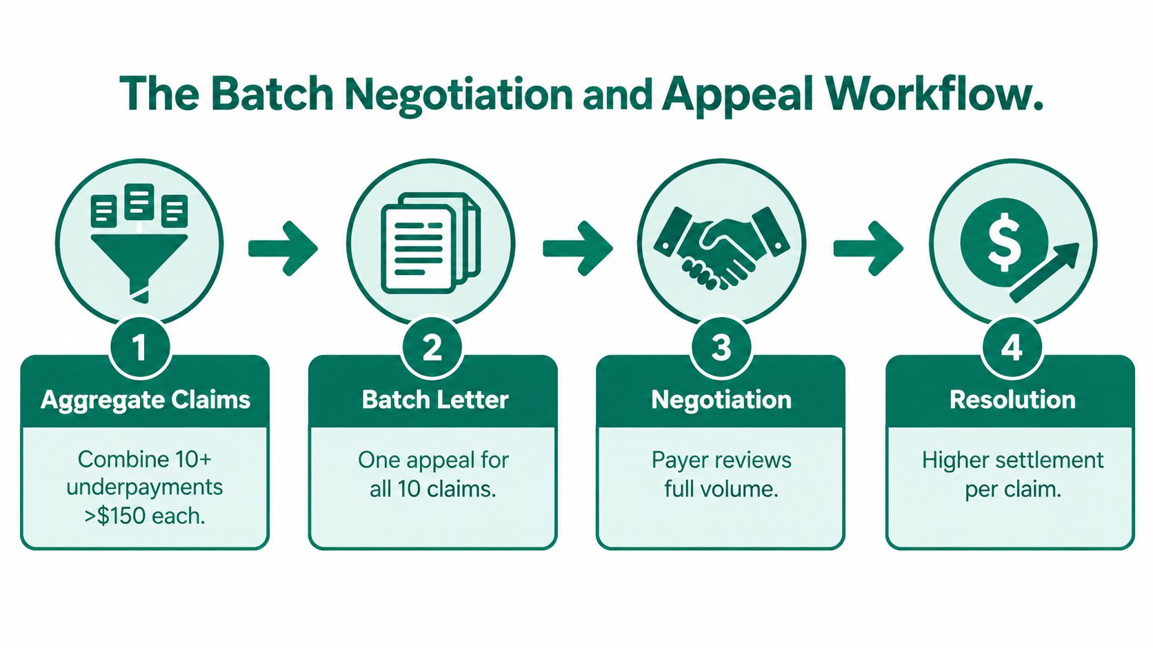 A four-step infographic illustrating the batch negotiation and appeal workflow for medical insurance claims.