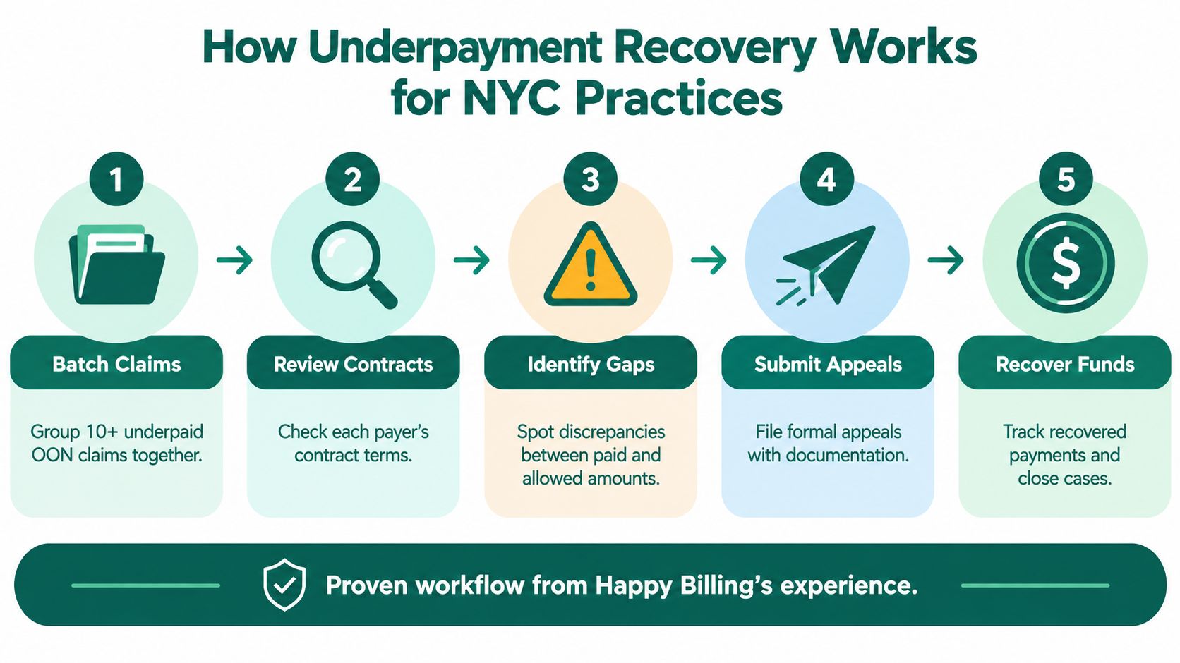 A five-step infographic showing how New York City medical practices can recover funds from underpaid out-of-network insurance claims.
