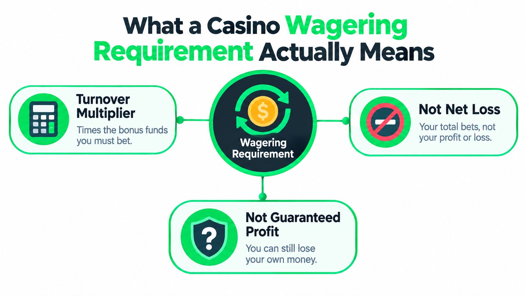 An infographic explaining casino wagering requirements, highlighting turnover multipliers, net losses, and the lack of guaranteed profit.