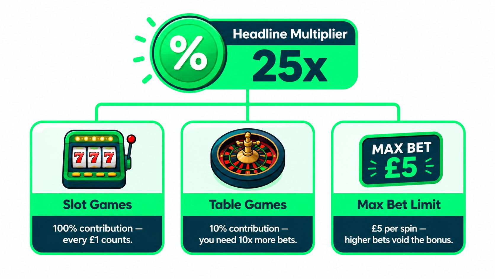 A diagram explaining casino wagering requirements with a 25x multiplier, slot contribution, table game contribution, and betting limits.